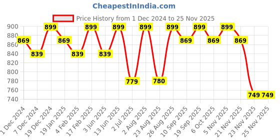 myntra.com Bitterlime Floral Printed V-Neck Flared Sleeves Flounce Fit & Flare Midi Dress bitterlime Price History Graph from 1 Dec 2024 to 23 Nov 2025