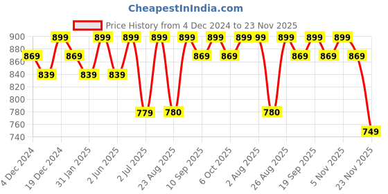 myntra.com Bitterlime Floral Printed V-Neck Flared Sleeves Flounce Fit & Flare Midi Dress bitterlime Price History Graph from 4 Dec 2024 to 23 Nov 2025