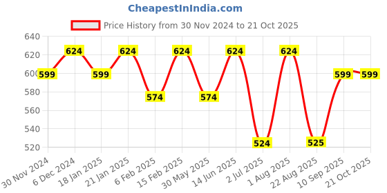 myntra.com Bitterlime Floral Printed V-Neck Ruffles Top bitterlime Price History Graph from 30 Nov 2024 to 21 Oct 2025