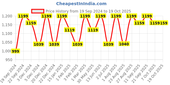 myntra.com Bitterlime Floral Printed V- Neck Top With Maxi Skirt bitterlime Price History Graph from 19 Sep 2024 to 18 Oct 2025