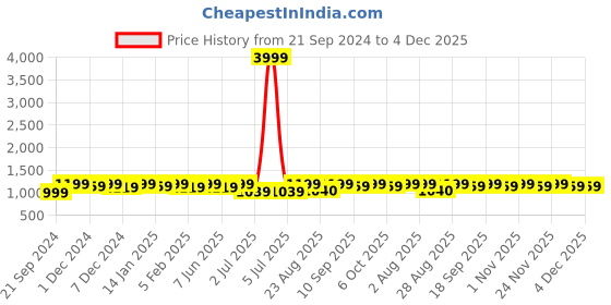myntra.com Bitterlime Floral Printed V-Neck Top With Striped High Low Skirt Co-Ords bitterlime Price History Graph from 21 Sep 2024 to 4 Dec 2025