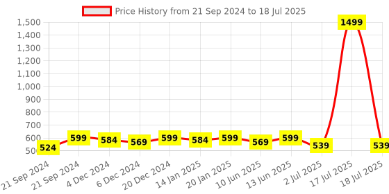 myntra.com Bitterlime Flutter Sleeve Georgette Top bitterlime Price History Graph from 21 Sep 2024 to 17 Jul 2025