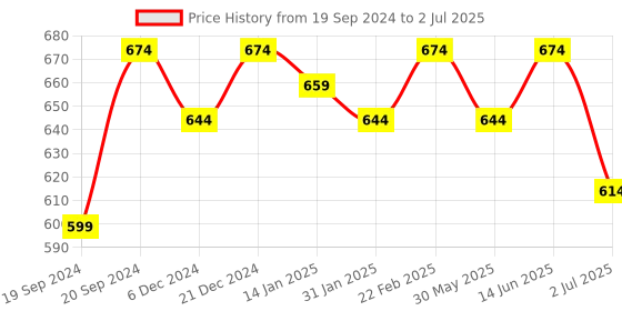 myntra.com Bitterlime Flutter Sleeve Top bitterlime Price History Graph from 19 Sep 2024 to 2 Jul 2025