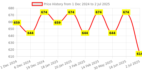 myntra.com Bitterlime Flutter Sleeve Top bitterlime Price History Graph from 1 Dec 2024 to 2 Jul 2025