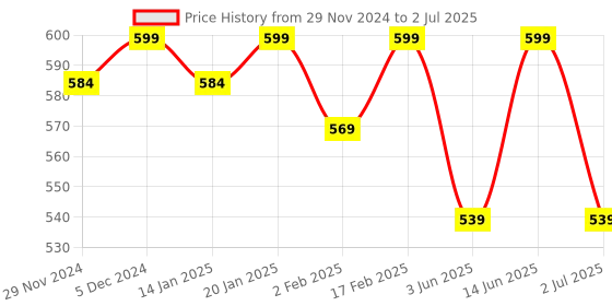 myntra.com Bitterlime Flutter Sleeves Top bitterlime Price History Graph from 29 Nov 2024 to 2 Jul 2025