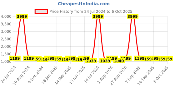 myntra.com Bitterlime Gotta Patti Straight Kurta with Palazzo With Dupatta bitterlime Price History Graph from 24 Jul 2024 to 6 Oct 2025