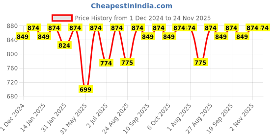 myntra.com Bitterlime Green & Red Floral Georgette Dress bitterlime Price History Graph from 1 Dec 2024 to 23 Nov 2025