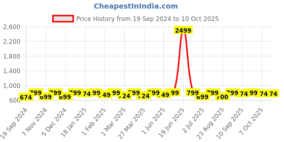 myntra.com Bitterlime Green & Red Shirt Collar Printed Tunic bitterlime Price History Graph from 19 Sep 2024 to 9 Oct 2025