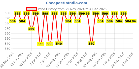 myntra.com Bitterlime Green Ruffles Top bitterlime Price History Graph from 29 Nov 2024 to 3 Dec 2025