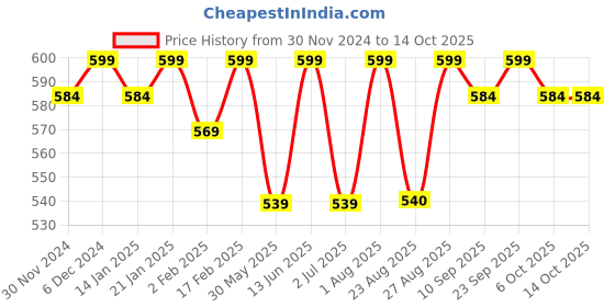 myntra.com Bitterlime Green Solid Ruffles Top bitterlime Price History Graph from 30 Nov 2024 to 14 Oct 2025