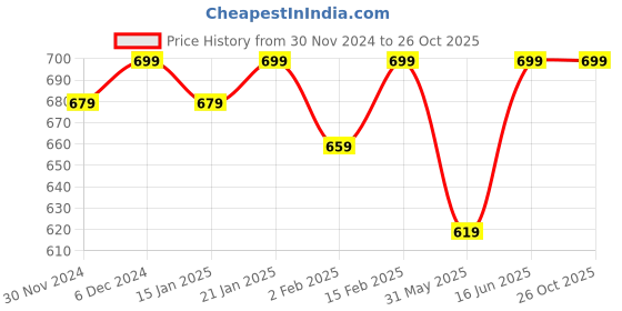 myntra.com Bitterlime Grey Printed Crepe Wrap Top bitterlime Price History Graph from 30 Nov 2024 to 26 Oct 2025