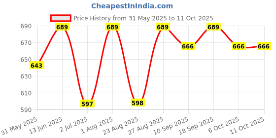 myntra.com Bitterlime Kalamkari Printed A Line Skirt bitterlime Price History Graph from 31 May 2025 to 10 Oct 2025