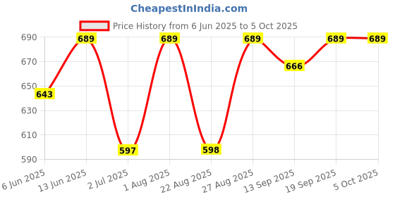 myntra.com Bitterlime Leopard Printed A-Line Knee Length Skirt bitterlime Price History Graph from 6 Jun 2025 to 5 Oct 2025