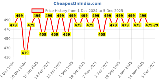 myntra.com Bitterlime Long Sleeves Turtle Neck Cotton Fitted Top bitterlime Price History Graph from 1 Dec 2024 to 5 Dec 2025