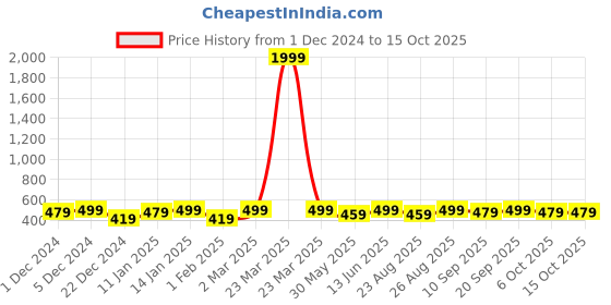 myntra.com Bitterlime Long Sleeves Turtle Neck Cotton Fitted Top bitterlime Price History Graph from 1 Dec 2024 to 14 Oct 2025