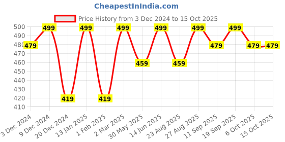 myntra.com Bitterlime Long Sleeves Turtle Neck Cotton Fitted Top bitterlime Price History Graph from 3 Dec 2024 to 4 Oct 2025