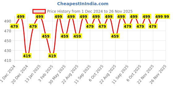 myntra.com Bitterlime Long Sleeves Turtle Neck Cotton Fitted Top bitterlime Price History Graph from 1 Dec 2024 to 24 Nov 2025