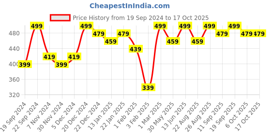 myntra.com Bitterlime Long Sleeves Turtle Neck Cotton Fitted Top bitterlime Price History Graph from 19 Sep 2024 to 4 Oct 2025