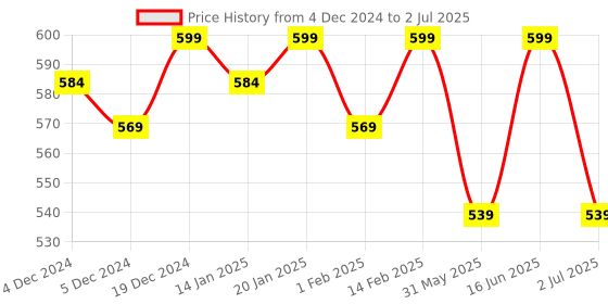 myntra.com Bitterlime Mauve Ruffles Tiered Top bitterlime Price History Graph from 4 Dec 2024 to 2 Jul 2025