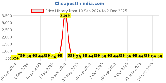 myntra.com Bitterlime Men Black Solid Slim-Fit Track Pants bitterlime Price History Graph from 19 Sep 2024 to 1 Dec 2025