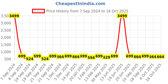 myntra.com Bitterlime Men Black Solid Slim-Fit Track Pants bitterlime Price History Graph from 7 Sep 2024 to 15 Oct 2025