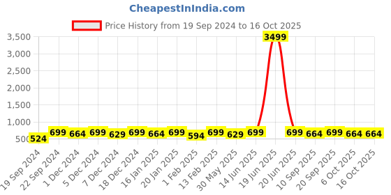 myntra.com Bitterlime Men Black Solid Track Pants bitterlime Price History Graph from 19 Sep 2024 to 15 Oct 2025
