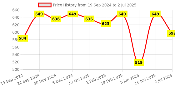 myntra.com Bitterlime Mustard Yellow & Peach-coloured Reversible Block Print Waistcoat bitterlime Price History Graph from 19 Sep 2024 to 2 Jul 2025