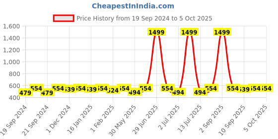 myntra.com Bitterlime Navy Blue & Gold-Toned Dupatta with Zari bitterlime Price History Graph from 19 Sep 2024 to 5 Oct 2025