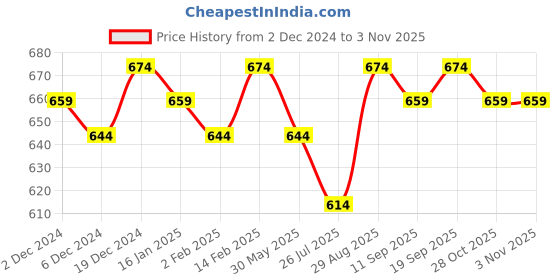 myntra.com Bitterlime Navy Blue Ruffles Georgette Top bitterlime Price History Graph from 2 Dec 2024 to 1 Nov 2025