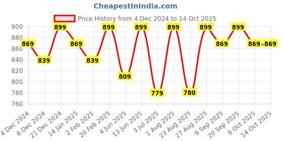 myntra.com Bitterlime Off Shoulder Floral Printed Georgette Maxi Dress With Belt bitterlime Price History Graph from 4 Dec 2024 to 14 Oct 2025