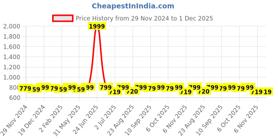 myntra.com Bitterlime Olive Green Shirt Collar Tunic bitterlime Price History Graph from 29 Nov 2024 to 30 Nov 2025