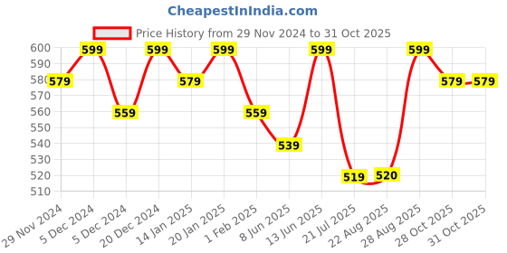 myntra.com Bitterlime Olive Green Tie-Up Neck Satin Top bitterlime Price History Graph from 29 Nov 2024 to 31 Oct 2025