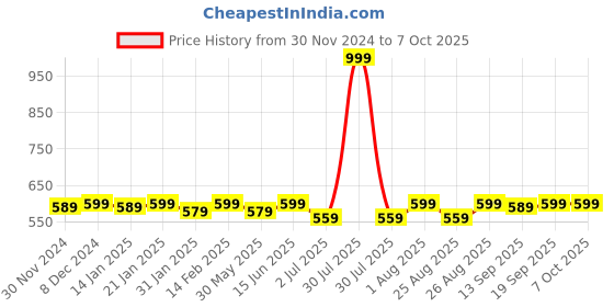 myntra.com Bitterlime Pack of 2 3/4th Leggings bitterlime Price History Graph from 30 Nov 2024 to 7 Oct 2025