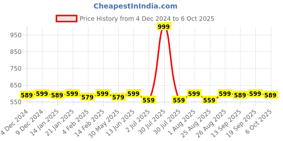 myntra.com Bitterlime Pack of 2 3/4th Leggings bitterlime Price History Graph from 4 Dec 2024 to 4 Oct 2025
