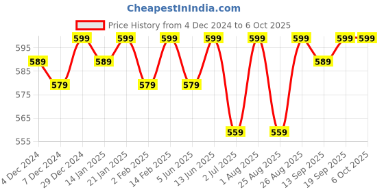 myntra.com Bitterlime Pack of 2 3/4th Leggings bitterlime Price History Graph from 4 Dec 2024 to 5 Oct 2025