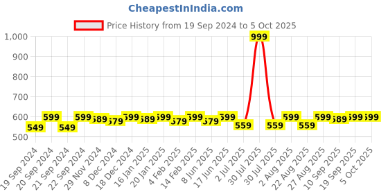 myntra.com Bitterlime Pack of 2 3/4th Leggings bitterlime Price History Graph from 19 Sep 2024 to 5 Oct 2025