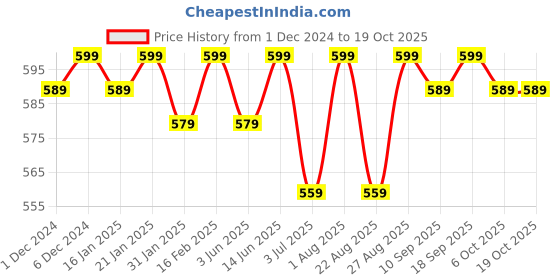 myntra.com Bitterlime Pack of 2 3/4th Leggings bitterlime Price History Graph from 1 Dec 2024 to 17 Oct 2025