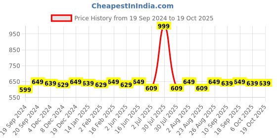 myntra.com Bitterlime Pack of 2 3/4th Leggings bitterlime Price History Graph from 19 Sep 2024 to 18 Oct 2025