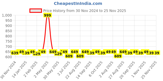 myntra.com Bitterlime Pack of 2 Cotton Stretch Churidar Leggings bitterlime Price History Graph from 30 Nov 2024 to 24 Nov 2025
