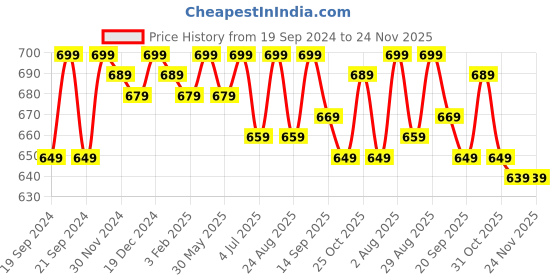 myntra.com Bitterlime Pack of 2 Leggings bitterlime Price History Graph from 19 Sep 2024 to 23 Nov 2025