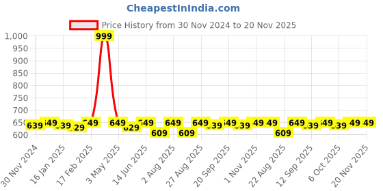myntra.com Bitterlime Pack of 2 Leggings bitterlime Price History Graph from 30 Nov 2024 to 20 Nov 2025