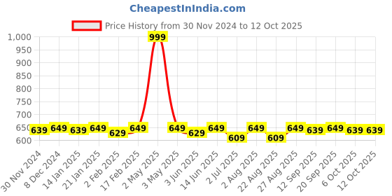 myntra.com Bitterlime Pack of 2 Leggings bitterlime Price History Graph from 30 Nov 2024 to 11 Oct 2025