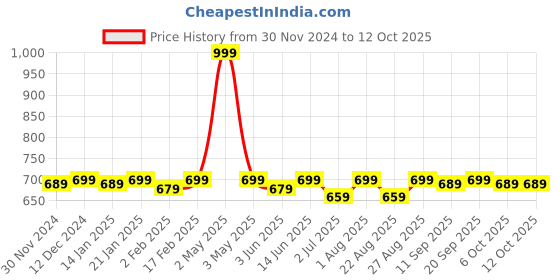 myntra.com Bitterlime Pack of 2 Leggings bitterlime Price History Graph from 30 Nov 2024 to 12 Oct 2025