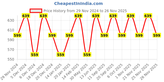 myntra.com Bitterlime Pack Of 2 Long Sleeves Turtle Neck Cotton Tops bitterlime Price History Graph from 29 Nov 2024 to 26 Nov 2025