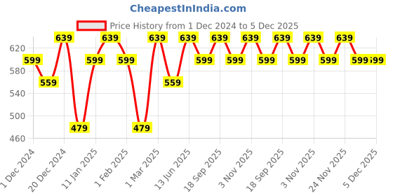 myntra.com Bitterlime Pack Of 2 Long Sleeves Turtle Neck Cotton Tops bitterlime Price History Graph from 1 Dec 2024 to 5 Dec 2025