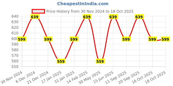 myntra.com Bitterlime Pack Of 2 Self Design Round Neck Cotton Crop Top bitterlime Price History Graph from 30 Nov 2024 to 18 Oct 2025