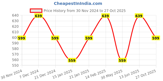 myntra.com Bitterlime Pack Of 2 Self Design Round Neck Cotton Crop Top bitterlime Price History Graph from 30 Nov 2024 to 27 Oct 2025