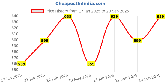 myntra.com Bitterlime Pack Of 2 Self Design Round Neck Crop Top bitterlime Price History Graph from 17 Jan 2025 to 20 Sep 2025