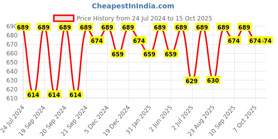 myntra.com Bitterlime Pack of 2 Solid Churidar Length Legging bitterlime Price History Graph from 24 Jul 2024 to 12 Oct 2025