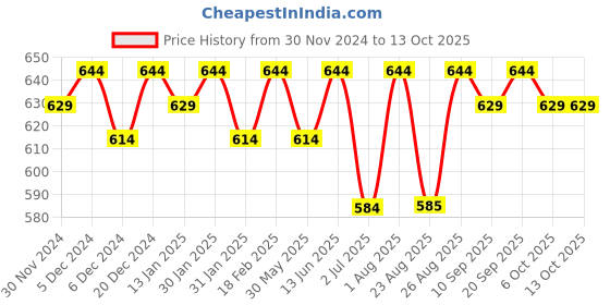 myntra.com Bitterlime Pack of 2 Solid Churidar Length Legging bitterlime Price History Graph from 30 Nov 2024 to 13 Oct 2025